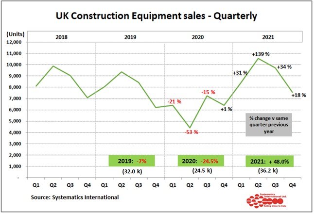 UK CONSTRUCTION EQUIPMENT SALES SHOWED A 48% INCREASE IN 2021 COMPARED WITH 2020
